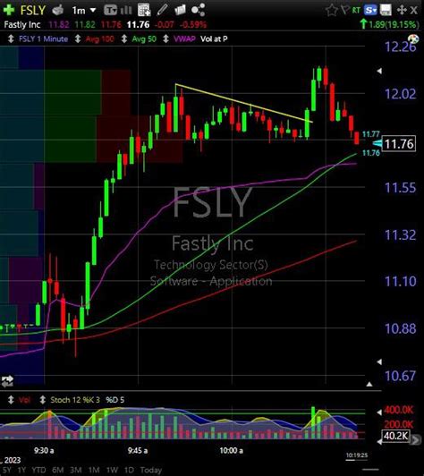 FSLY Stock Price 